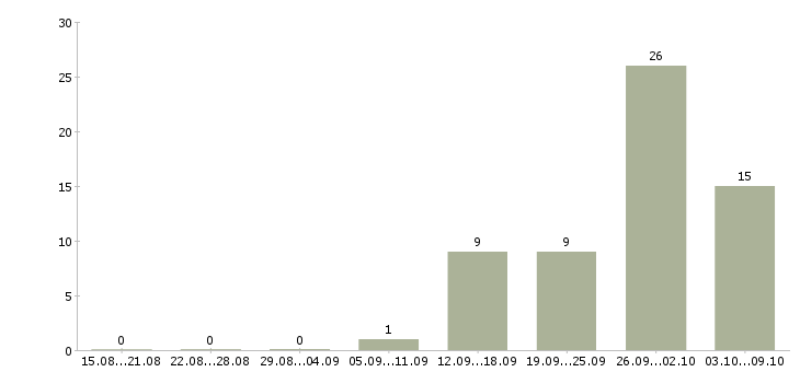 Работа специалист 1 категории в Хабаровске - Число вакансий в Хабаровске по специальности специалист 1 категории за 2 месяца