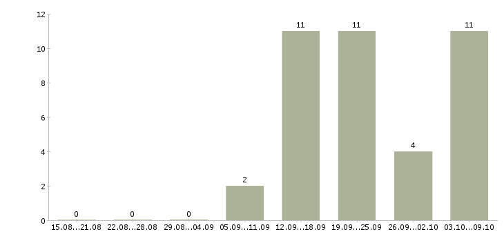 Работа менеджер по технологии в Химках - Число вакансий в Химках по специальности менеджер по технологии за 2 месяца