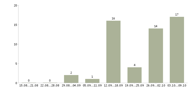 Работа доход дома в Чебоксарах - Число вакансий в Чебоксарах по специальности доход дома за 2 месяца