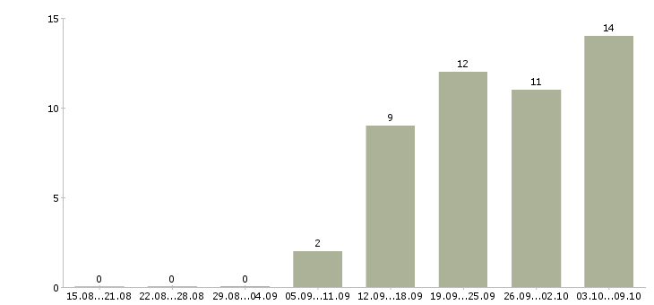Работа менеджер по работе с документами в Чебоксарах - Число вакансий в Чебоксарах по специальности менеджер по работе с документами за 2 месяца