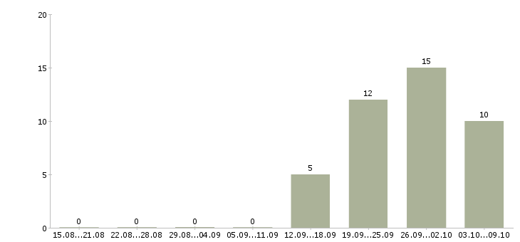 Работа специалист прямых продаж в Челябинске - Число вакансий в Челябинске по специальности специалист прямых продаж за 2 месяца
