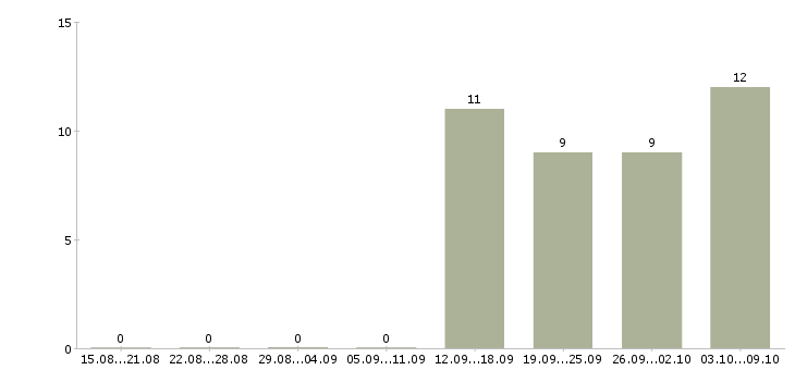 Работа менеджер кассир в Чехове - Число вакансий в Чехове по специальности менеджер кассир за 2 месяца
