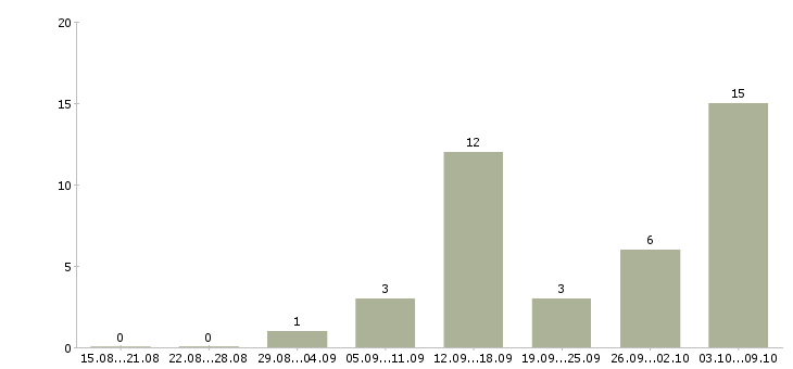 Работа менеджер удаленной работы в Чите - Число вакансий в Чите по специальности менеджер удаленной работы за 2 месяца