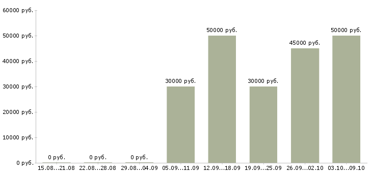 Вакансии агент по недвижимости риэлтор Ростов-на-дону - Медиана зарплат агент по недвижимости риэлтор Ростов-на-дону за 2 месяца