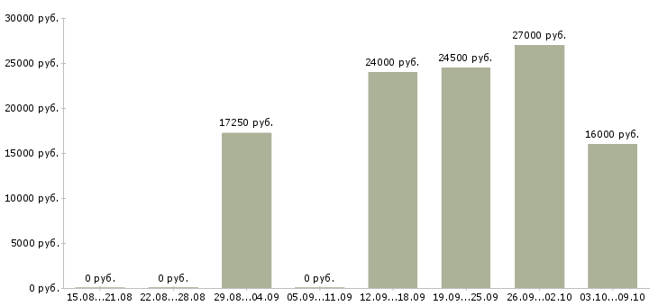 Вакансии администратор гибкий график в Красноярске - Медиана зарплат администратор гибкий график в Красноярске за 2 месяца