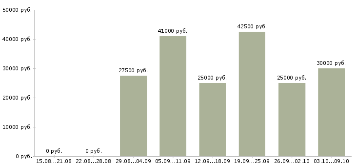 Вакансии администратор интернет магазина удаленно в Москве - Медиана зарплат администратор интернет магазина удаленно в Москве за 2 месяца