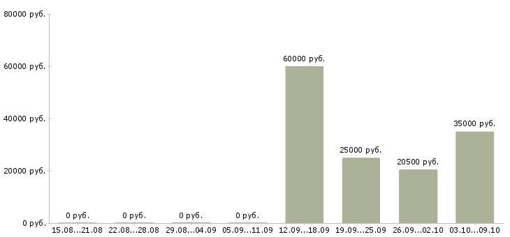 Вакансии ведущий специалист по продажам в Челябинске - Медиана зарплат ведущий специалист по продажам в Челябинске за 2 месяца