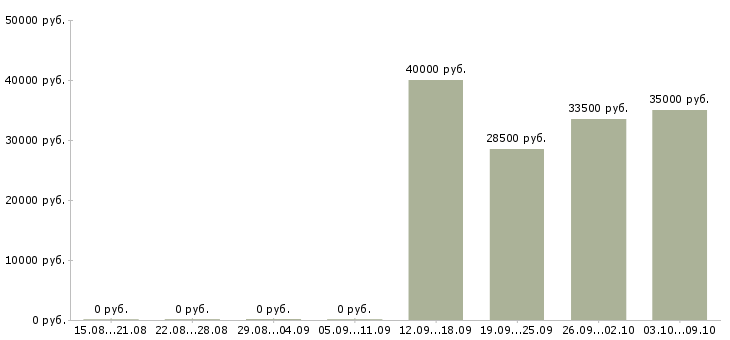 Вакансии ведущий специалист по развитию в Казани - Медиана зарплат ведущий специалист по развитию в Казани за 2 месяца