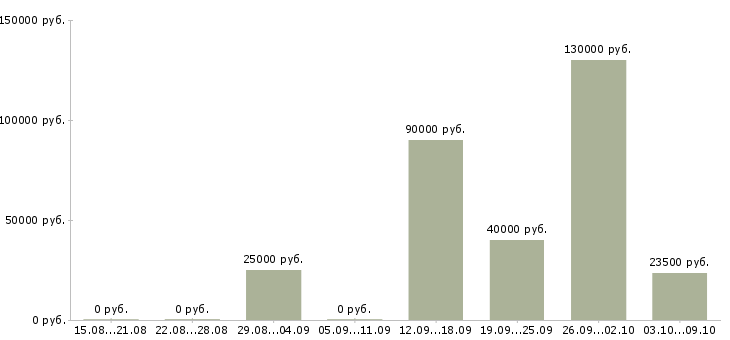 Вакансии ведущий технолог в Воронеже - Медиана зарплат ведущий технолог в Воронеже за 2 месяца