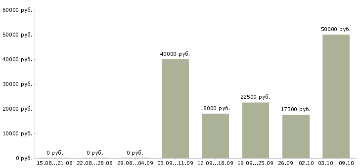 Вакансии вечерний официант Санкт-петербург - Медиана зарплат вечерний официант Санкт-петербург за 2 месяца