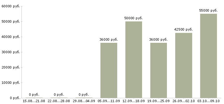 Вакансии водитель категории e в Краснодаре - Медиана зарплат водитель категории e в Краснодаре за 2 месяца