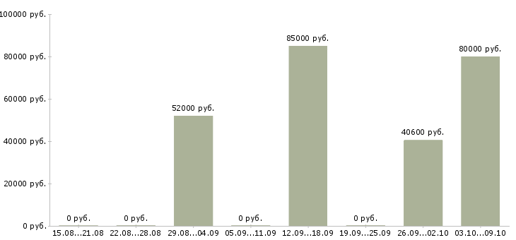 Вакансии грузчик вахтовым методом в Костроме - Медиана зарплат грузчик вахтовым методом в Костроме за 2 месяца