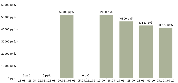 Вакансии грузчик с питанием и проживанием в Липецке - Медиана зарплат грузчик с питанием и проживанием в Липецке за 2 месяца