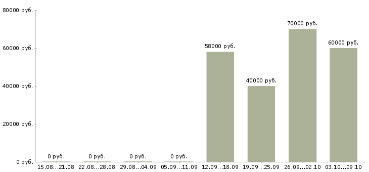 Вакансии грузчики комплектовщики вахта Карелия - Медиана зарплат грузчики комплектовщики вахта Карелия за 2 месяца