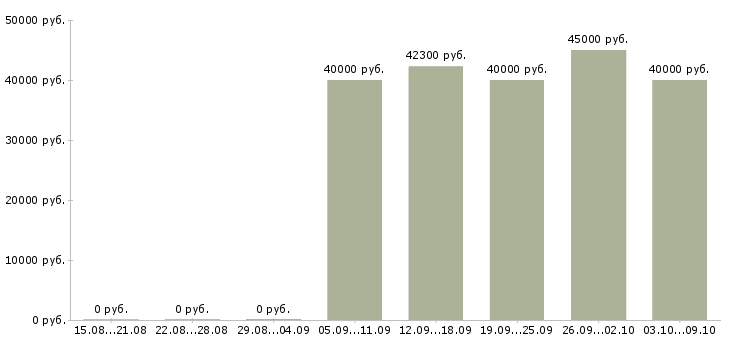 Вакансии дизайнер в рекламное агентство Санкт-петербург - Медиана зарплат дизайнер в рекламное агентство Санкт-петербург за 2 месяца