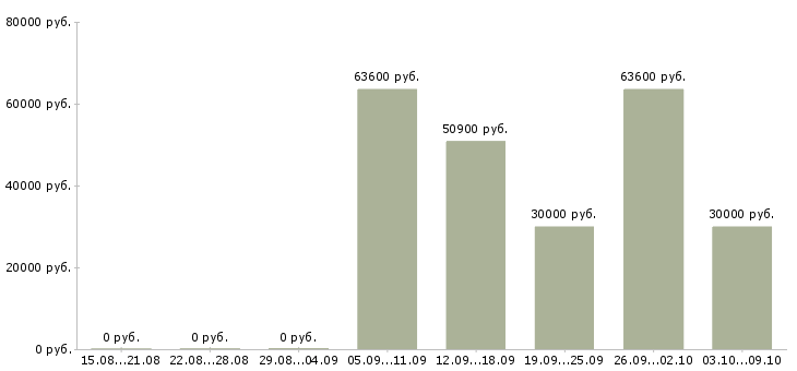 Вакансии директор по развитию и продажам в Кемерово - Медиана зарплат директор по развитию и продажам в Кемерово за 2 месяца