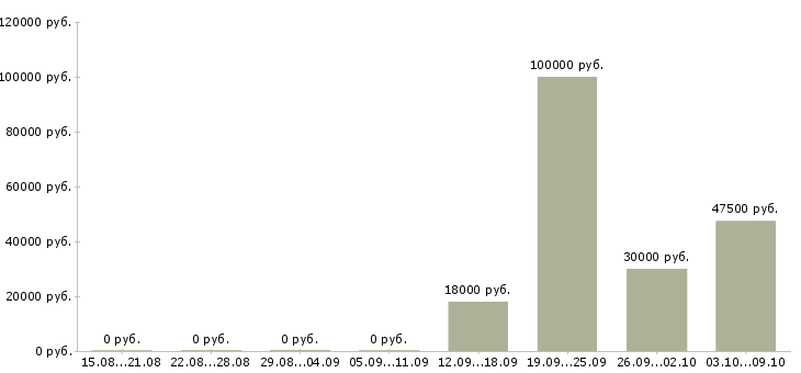 Вакансии директор производственного предприятия Башкортостан - Медиана зарплат директор производственного предприятия Башкортостан за 2 месяца