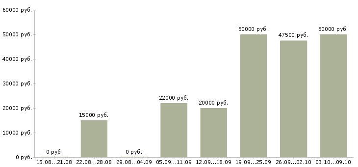 Вакансии для целеустремленных людей в Тюмени - Медиана зарплат для целеустремленных людей в Тюмени за 2 месяца