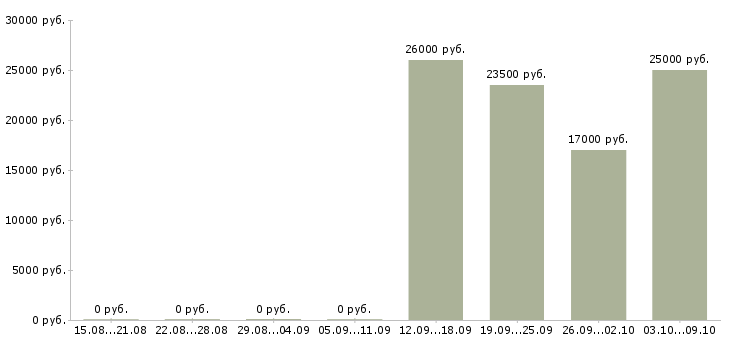 Вакансии заместитель управляющего магазина Башкортостан - Медиана зарплат заместитель управляющего магазина Башкортостан за 2 месяца
