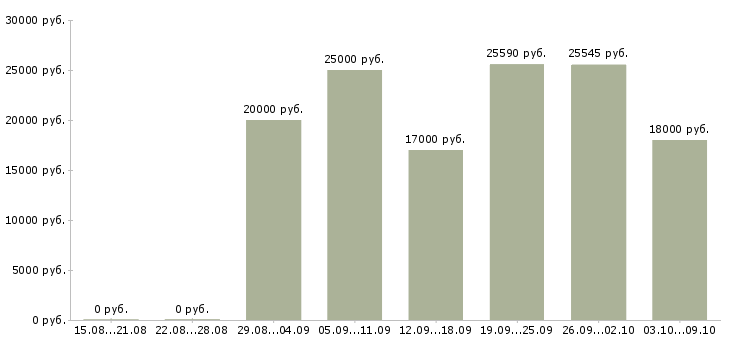 Вакансии заправщик автомобилей Санкт-петербург - Медиана зарплат заправщик автомобилей Санкт-петербург за 2 месяца