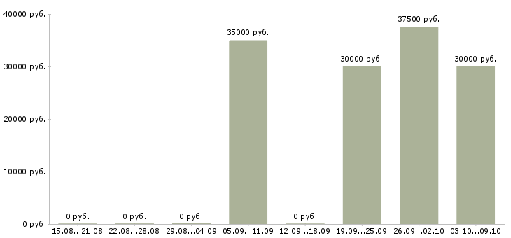 Вакансии инженер по согласованию в Казани - Медиана зарплат инженер по согласованию в Казани за 2 месяца