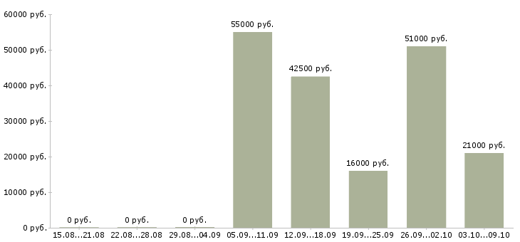 Вакансии комплектовщик на склад товаров в Белгороде - Медиана зарплат комплектовщик на склад товаров в Белгороде за 2 месяца