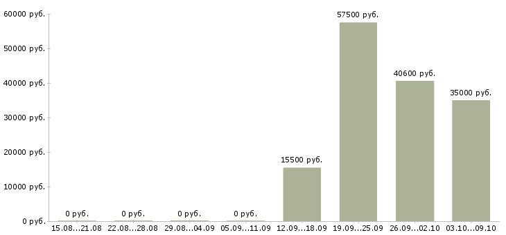 Вакансии комплектовщик ночной в Самаре - Медиана зарплат комплектовщик ночной в Самаре за 2 месяца