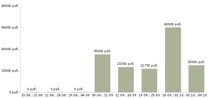 Вакансии комплектовщик сборщик на склад Санкт-петербург - Медиана зарплат комплектовщик сборщик на склад Санкт-петербург за 2 месяца