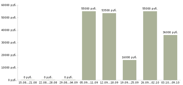 Вакансии комплектовщик товаров на склад в Белгороде - Медиана зарплат комплектовщик товаров на склад в Белгороде за 2 месяца