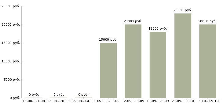 Вакансии консультант по товару в Смоленске - Медиана зарплат консультант по товару в Смоленске за 2 месяца