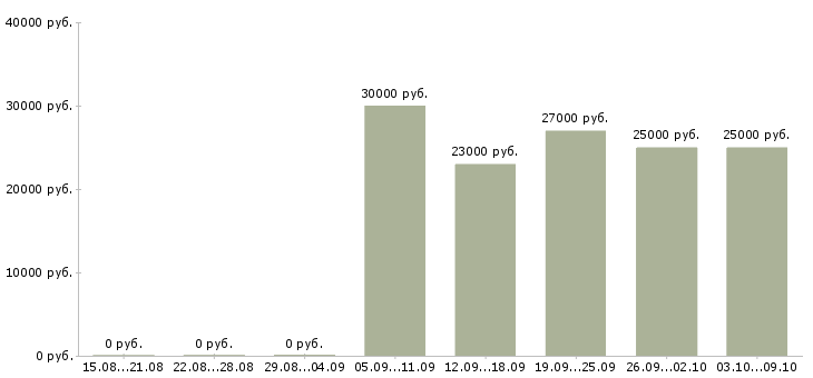 Вакансии консультант проекта в Туле - Медиана зарплат консультант проекта в Туле за 2 месяца