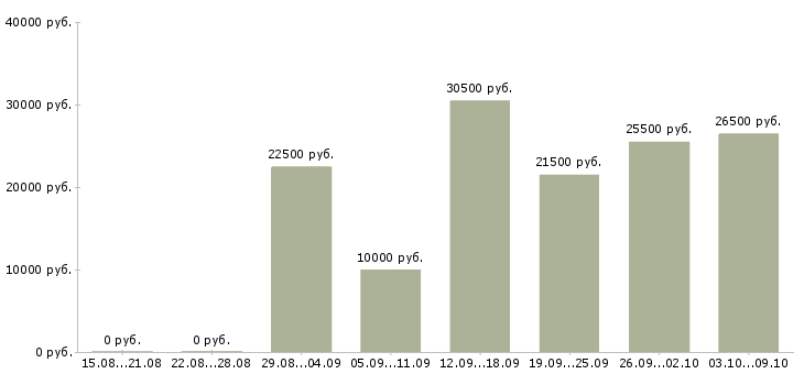 Вакансии консультант через интернет Нижний новгород - Медиана зарплат консультант через интернет Нижний новгород за 2 месяца