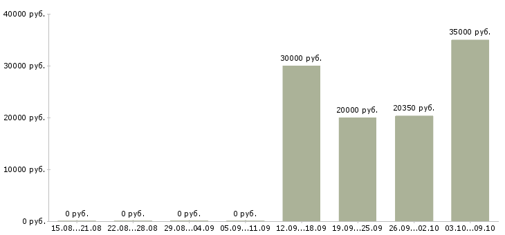 Вакансии менеджер в медицинский центр Татарстан - Медиана зарплат менеджер в медицинский центр Татарстан за 2 месяца