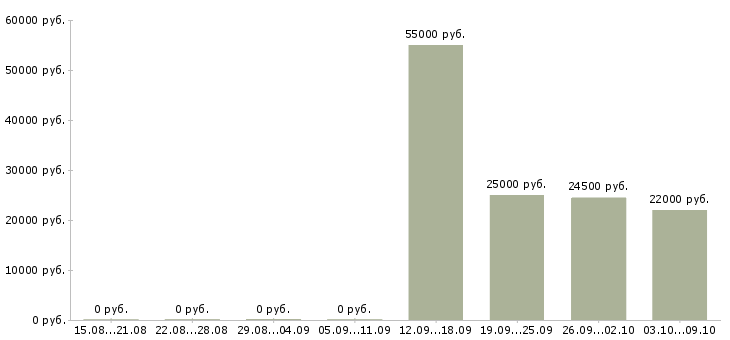 Вакансии менеджер коммерческого отдела в Тюмени - Медиана зарплат менеджер коммерческого отдела в Тюмени за 2 месяца
