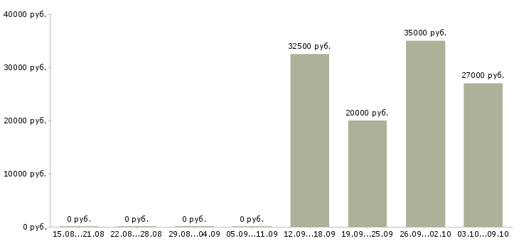 Вакансии менеджер обработки заказов в Владимире - Медиана зарплат менеджер обработки заказов в Владимире за 2 месяца