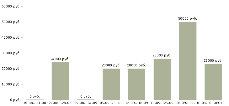 Вакансии менеджер по акциям в Твери - Медиана зарплат менеджер по акциям в Твери за 2 месяца