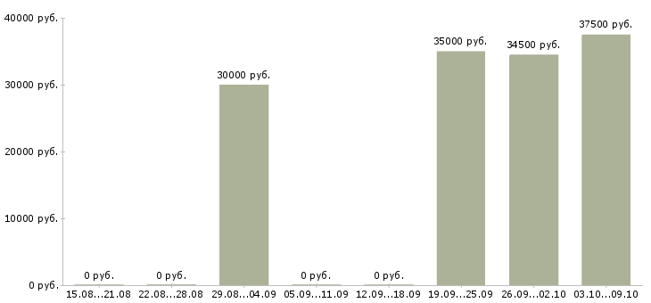 Вакансии менеджер по закупкам и продажам в Новосибирске - Медиана зарплат менеджер по закупкам и продажам в Новосибирске за 2 месяца