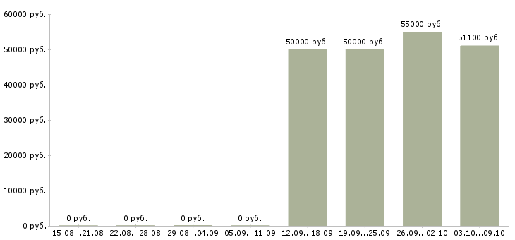 Вакансии менеджер по заселению в Казани - Медиана зарплат менеджер по заселению в Казани за 2 месяца