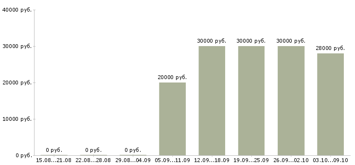 Вакансии менеджер по обслуживанию клиентов в Сургуте - Медиана зарплат менеджер по обслуживанию клиентов в Сургуте за 2 месяца
