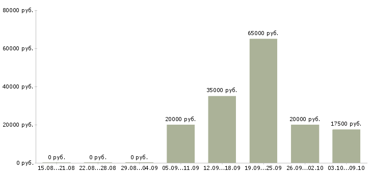 Вакансии менеджер по оформлению документов в Архангельске - Медиана зарплат менеджер по оформлению документов в Архангельске за 2 месяца