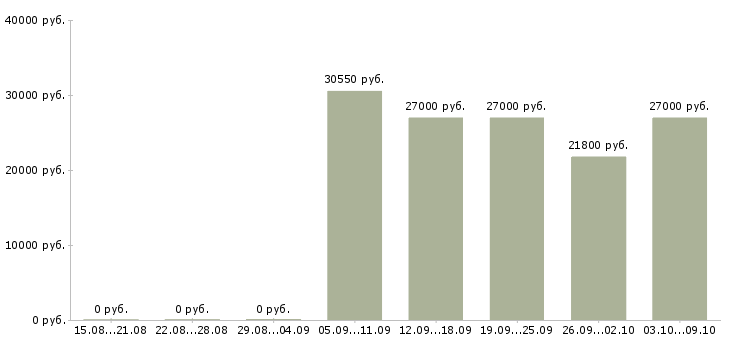Вакансии менеджер по персоналу требуется в Тюмени - Медиана зарплат менеджер по персоналу требуется в Тюмени за 2 месяца