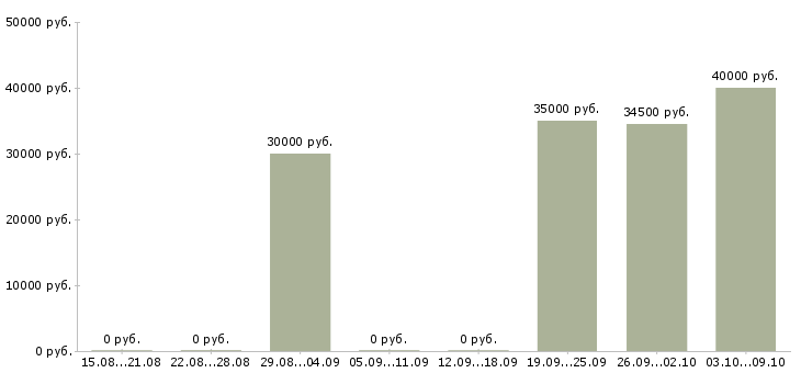 Вакансии менеджер по продажам и закупкам в Новосибирске - Медиана зарплат менеджер по продажам и закупкам в Новосибирске за 2 месяца