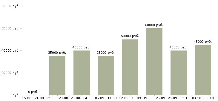 Вакансии менеджер по продажам наружной рекламы Санкт-петербург - Медиана зарплат менеджер по продажам наружной рекламы Санкт-петербург за 2 месяца
