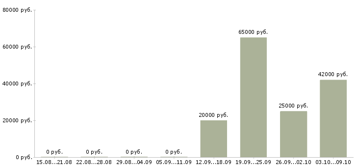 Вакансии менеджер по работе с партнерами в Чебоксарах - Медиана зарплат менеджер по работе с партнерами в Чебоксарах за 2 месяца