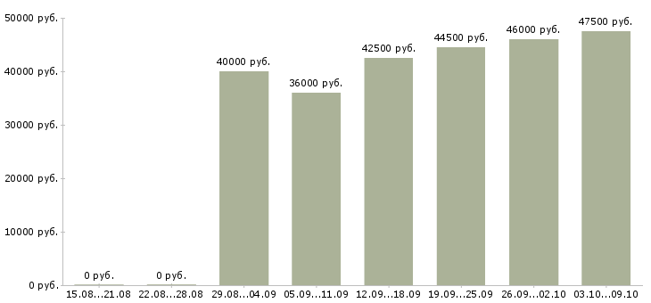 Вакансии менеджер по работе с проектами в Подольске - Медиана зарплат менеджер по работе с проектами в Подольске за 2 месяца
