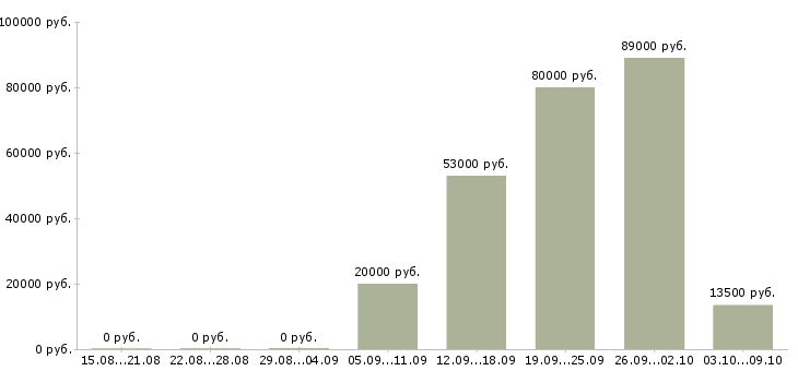 Вакансии менеджер по рекламе в интернете в Сочи - Медиана зарплат менеджер по рекламе в интернете в Сочи за 2 месяца