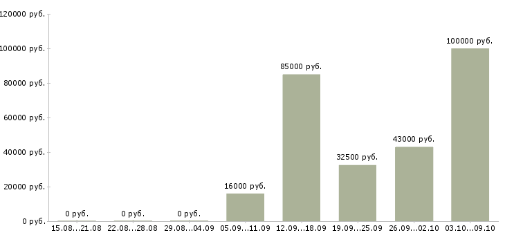 Вакансии менеджер сбыта в Казани - Медиана зарплат менеджер сбыта в Казани за 2 месяца