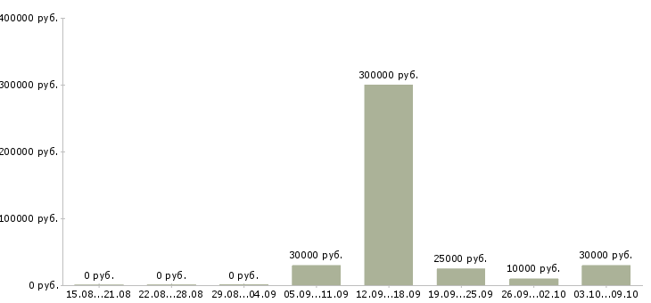 Вакансии менеджер сети магазинов Набережные челны - Медиана зарплат менеджер сети магазинов Набережные челны за 2 месяца