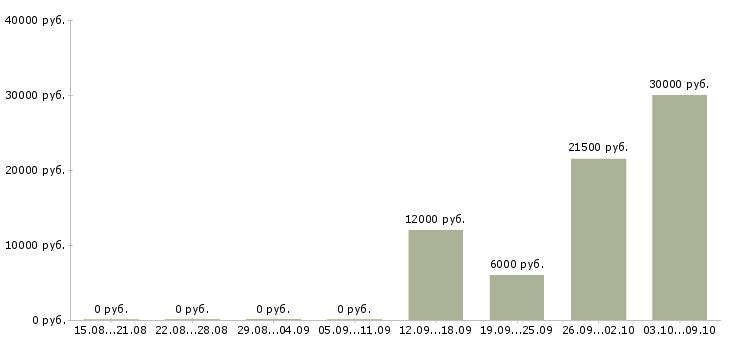 Вакансии менеджер частичная занятость в Ставрополе - Медиана зарплат менеджер частичная занятость в Ставрополе за 2 месяца