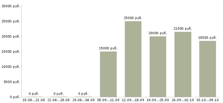 Вакансии мобильный консультант консультант в Смоленске - Медиана зарплат мобильный консультант консультант в Смоленске за 2 месяца